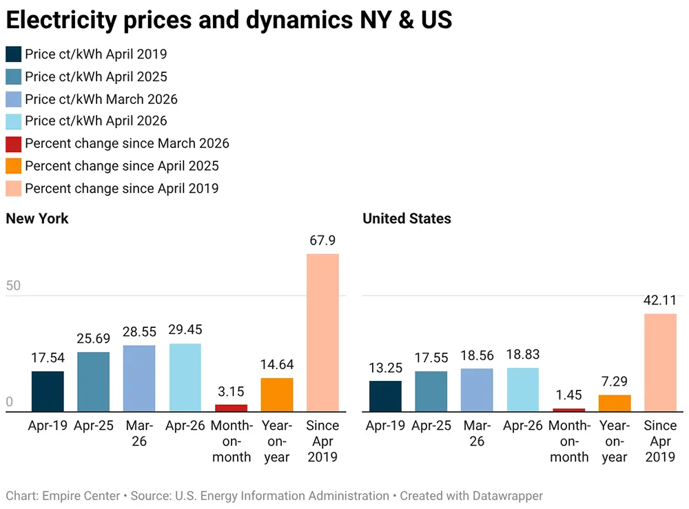 Northeast Hearth Patio & Barbecue Association - New York’s Electricity Prices Fourth Highest in the Country Northeast Hearth Patio & Barbecue Association - New York’s Electricity Prices Fourth Highest in the Country